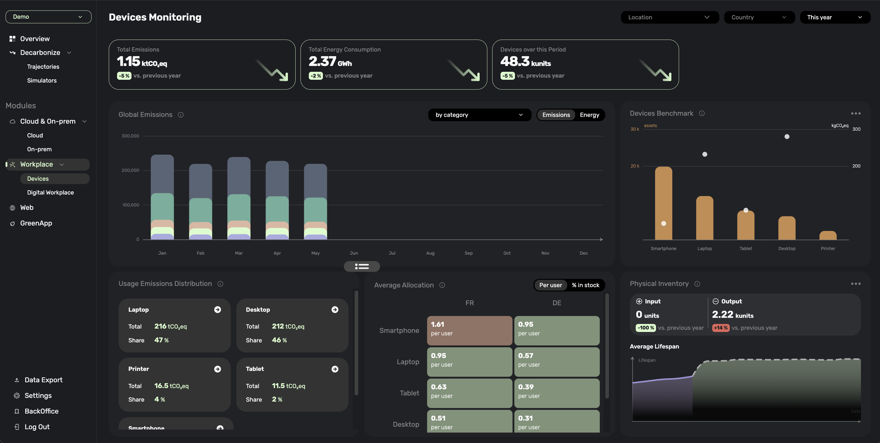 Sopht Devices Monitoring dashboard